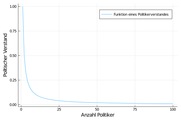 Plot des Politikerverstandes